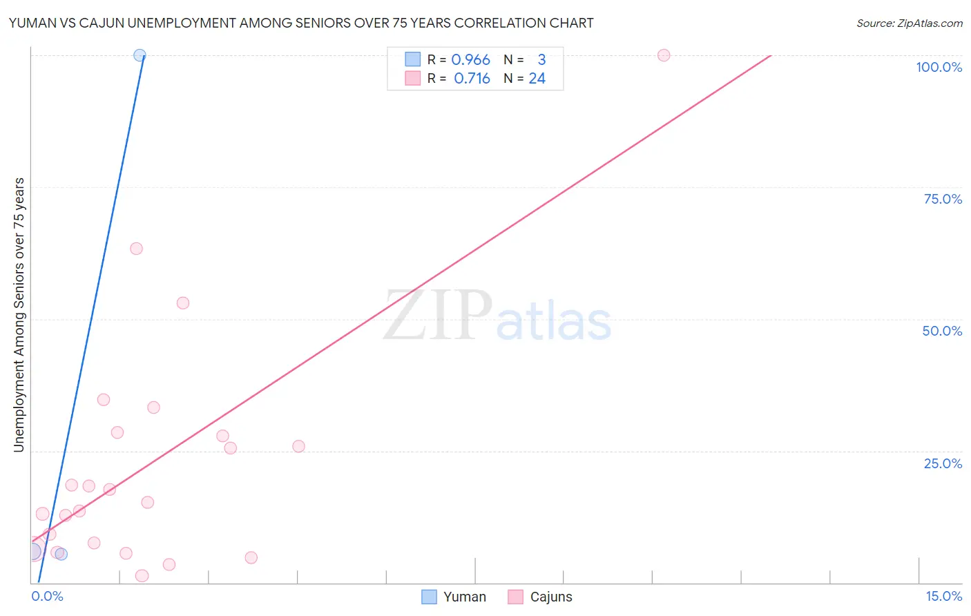 Yuman vs Cajun Unemployment Among Seniors over 75 years
