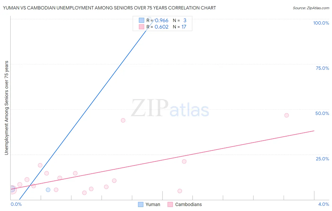 Yuman vs Cambodian Unemployment Among Seniors over 75 years