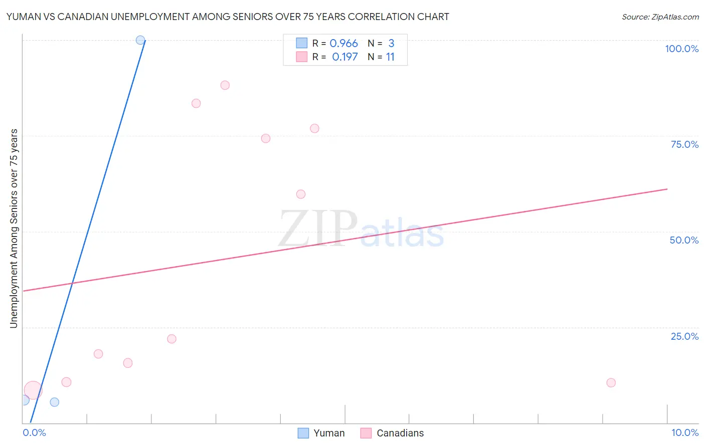 Yuman vs Canadian Unemployment Among Seniors over 75 years