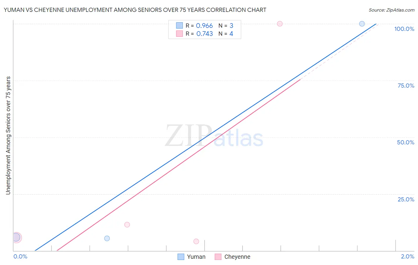 Yuman vs Cheyenne Unemployment Among Seniors over 75 years