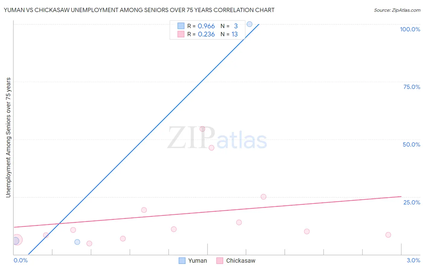 Yuman vs Chickasaw Unemployment Among Seniors over 75 years