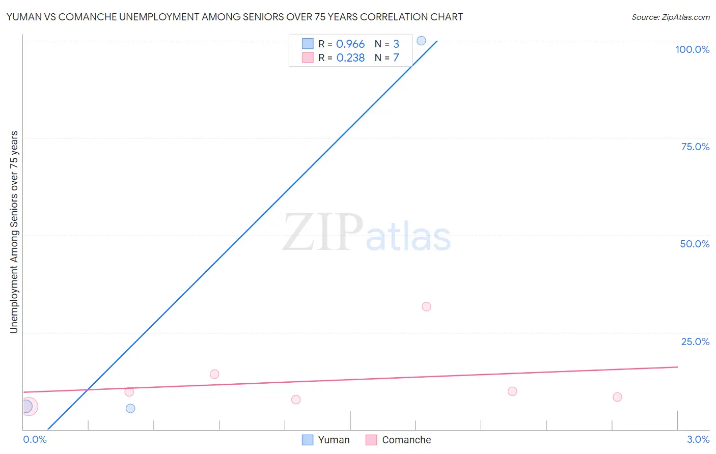 Yuman vs Comanche Unemployment Among Seniors over 75 years