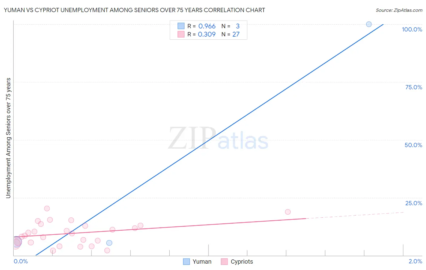 Yuman vs Cypriot Unemployment Among Seniors over 75 years