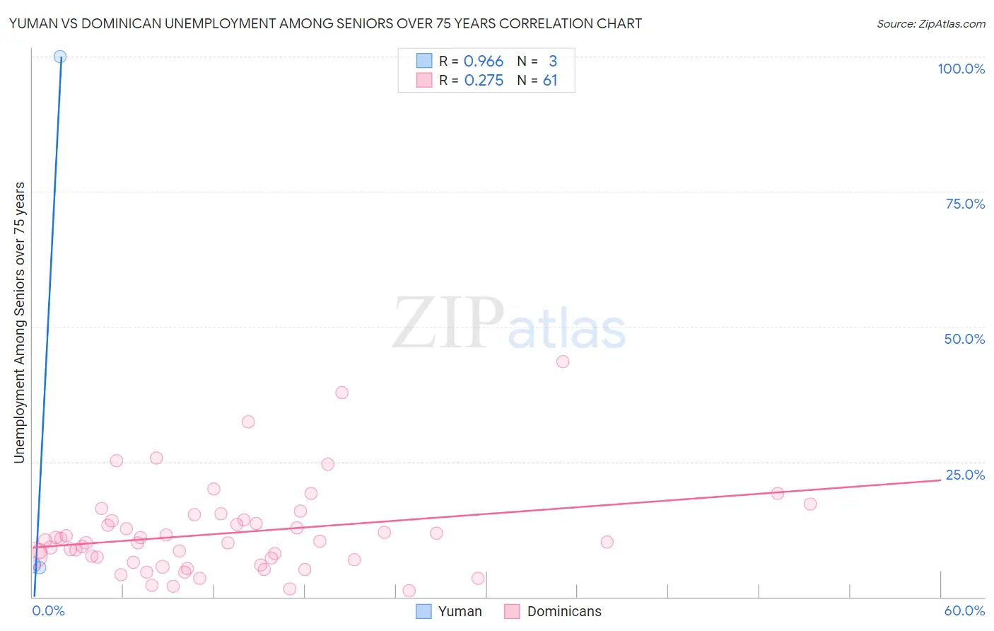 Yuman vs Dominican Unemployment Among Seniors over 75 years