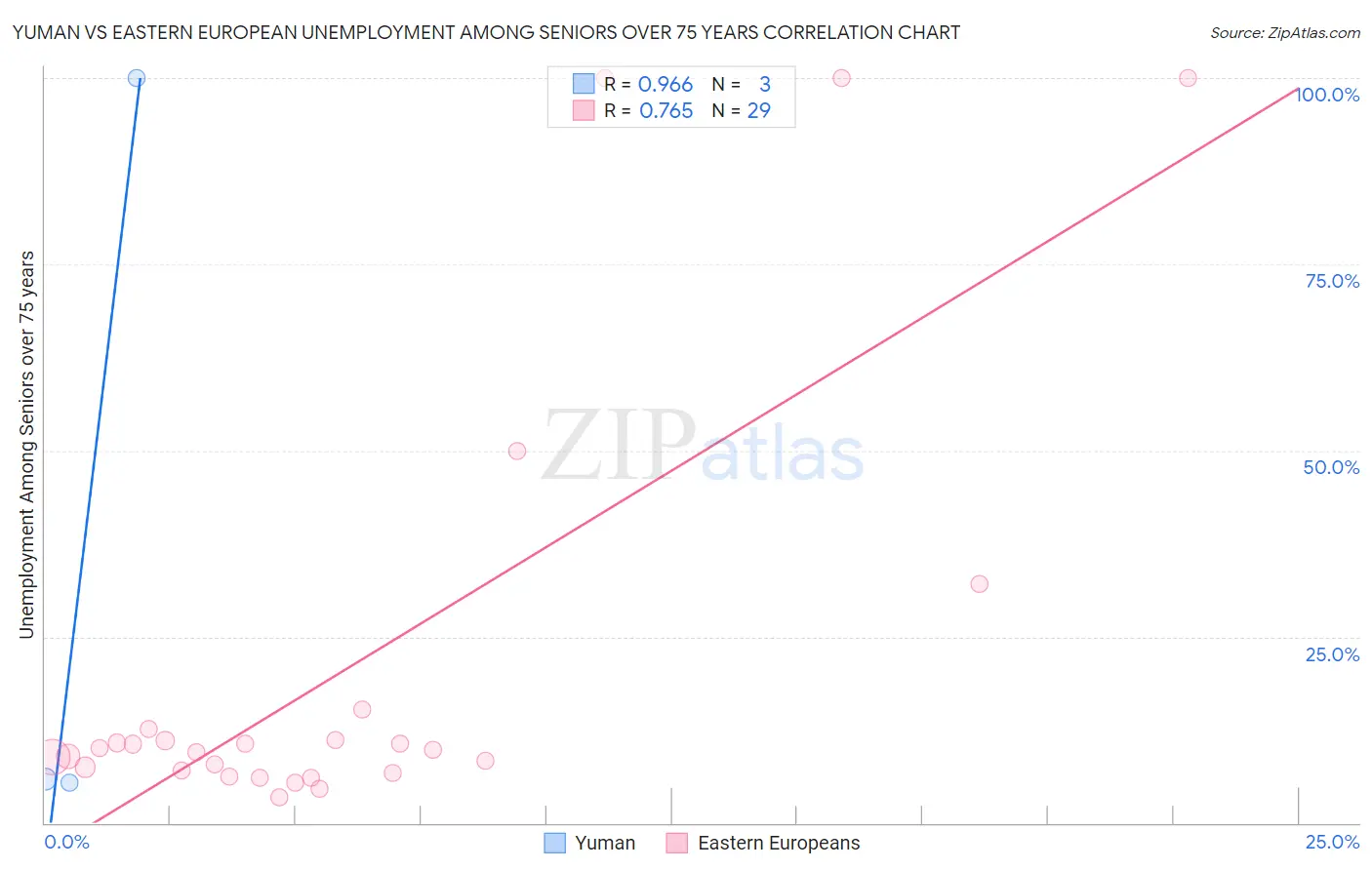 Yuman vs Eastern European Unemployment Among Seniors over 75 years