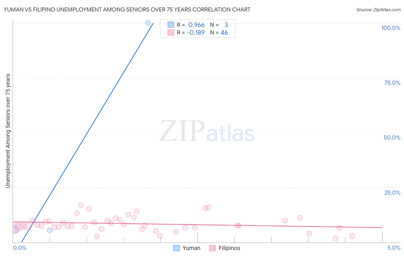 Yuman vs Filipino Unemployment Among Seniors over 75 years