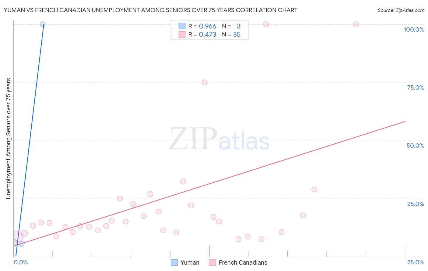 Yuman vs French Canadian Unemployment Among Seniors over 75 years