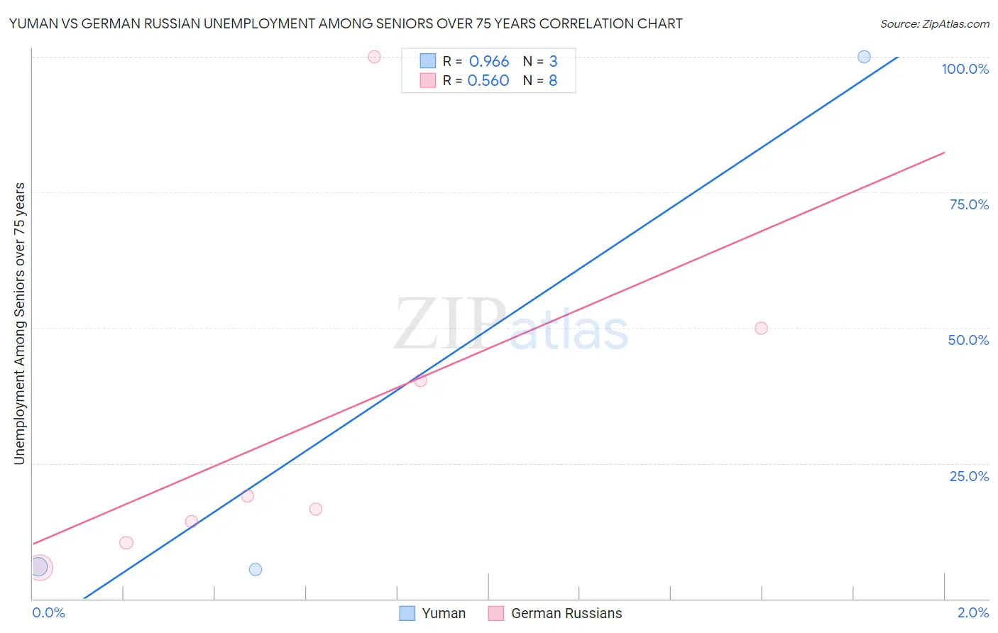 Yuman vs German Russian Unemployment Among Seniors over 75 years