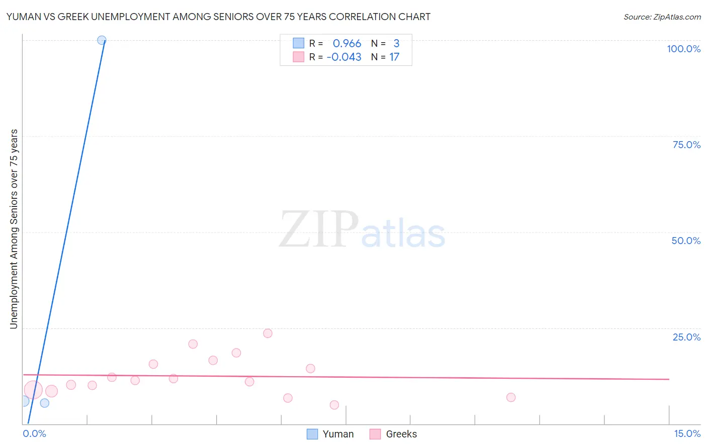 Yuman vs Greek Unemployment Among Seniors over 75 years