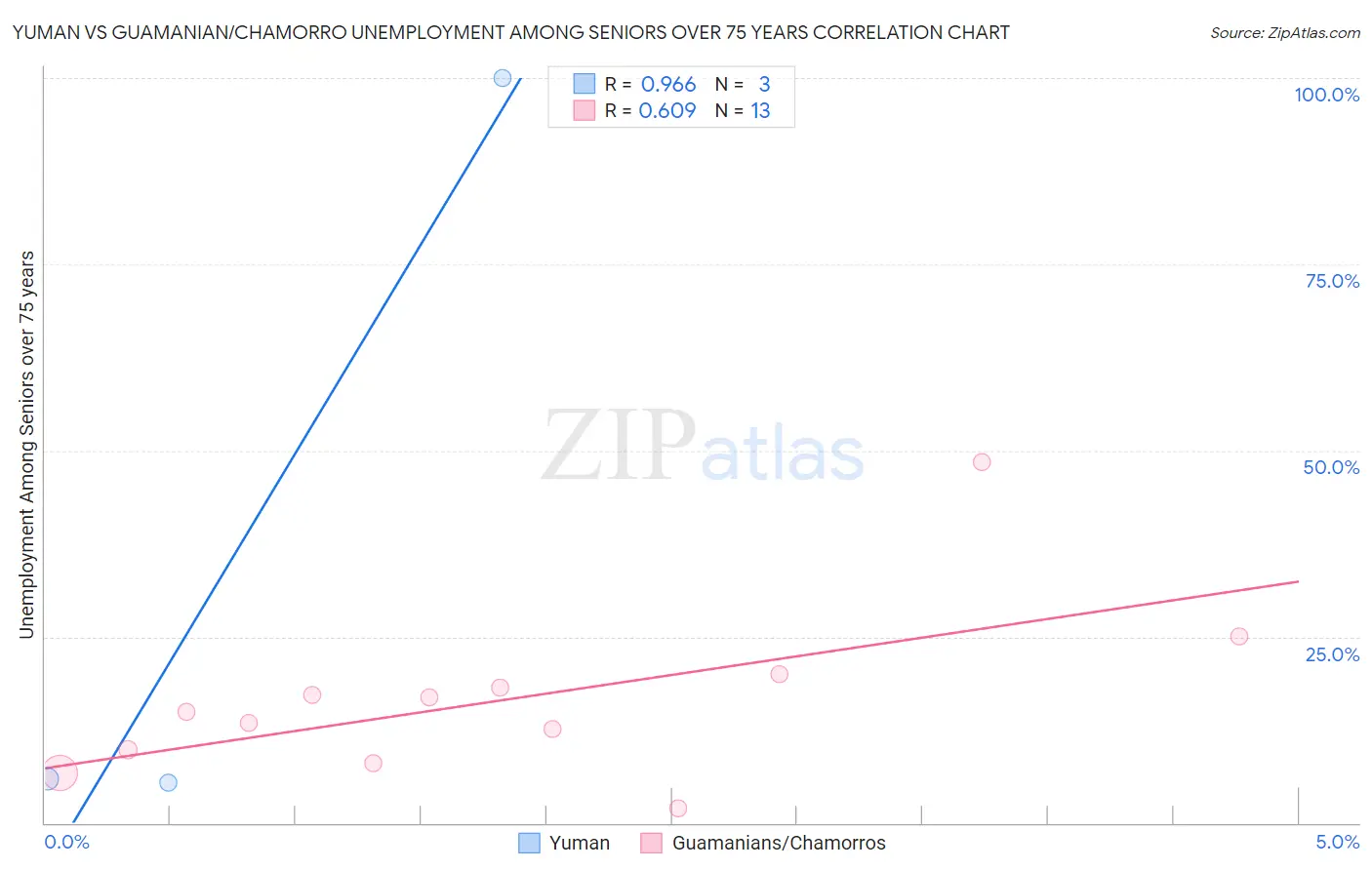 Yuman vs Guamanian/Chamorro Unemployment Among Seniors over 75 years