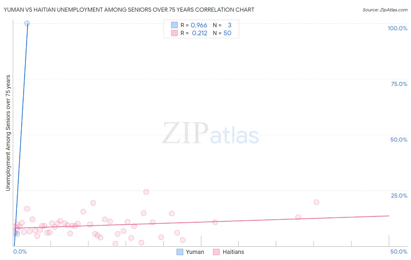 Yuman vs Haitian Unemployment Among Seniors over 75 years