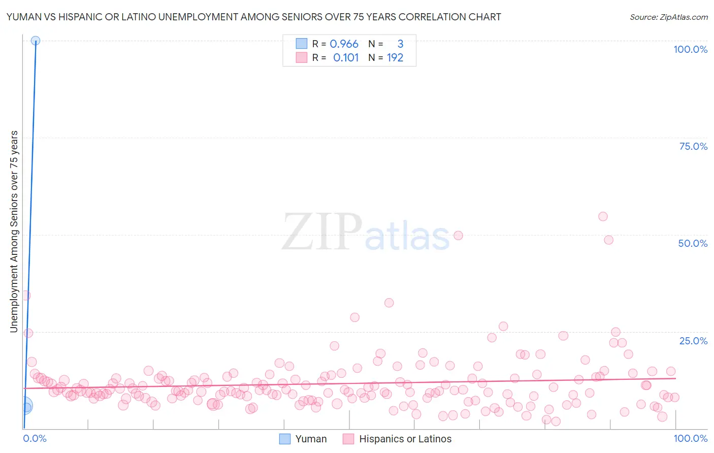 Yuman vs Hispanic or Latino Unemployment Among Seniors over 75 years