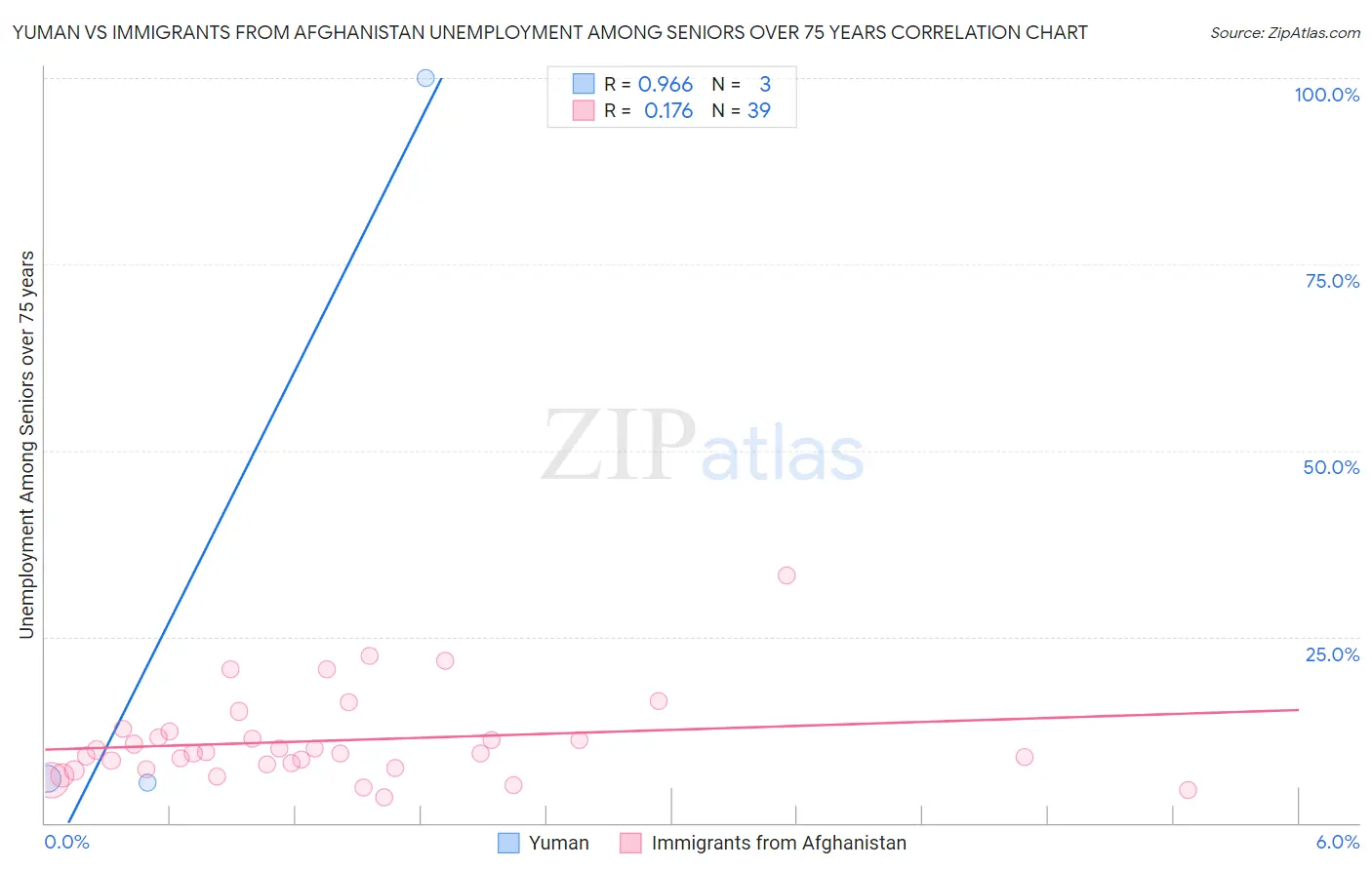 Yuman vs Immigrants from Afghanistan Unemployment Among Seniors over 75 years
