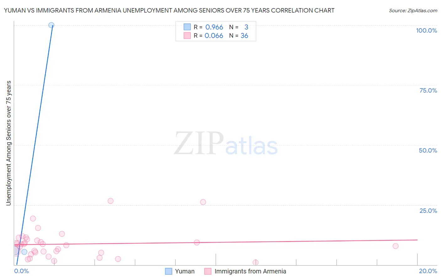 Yuman vs Immigrants from Armenia Unemployment Among Seniors over 75 years