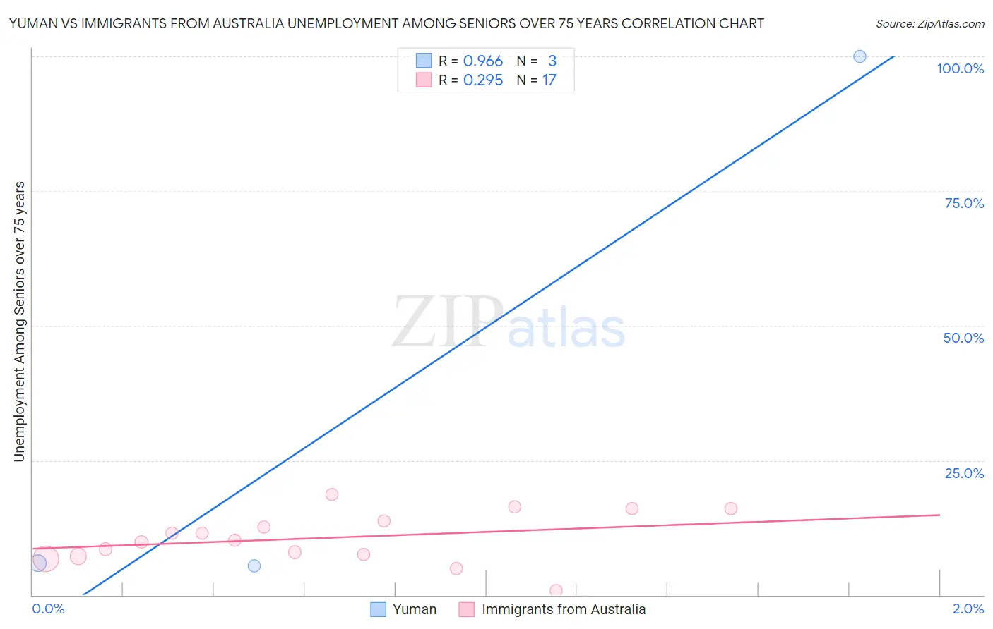 Yuman vs Immigrants from Australia Unemployment Among Seniors over 75 years
