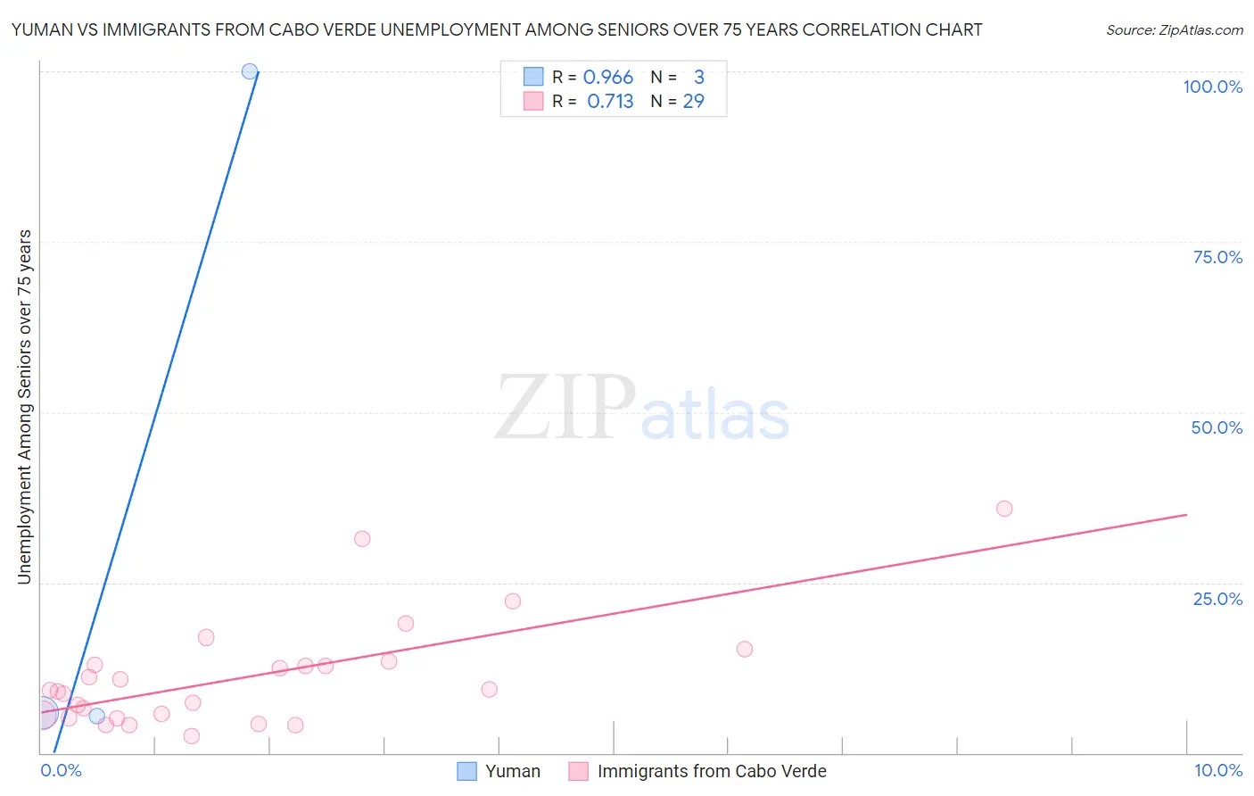 Yuman vs Immigrants from Cabo Verde Unemployment Among Seniors over 75 years