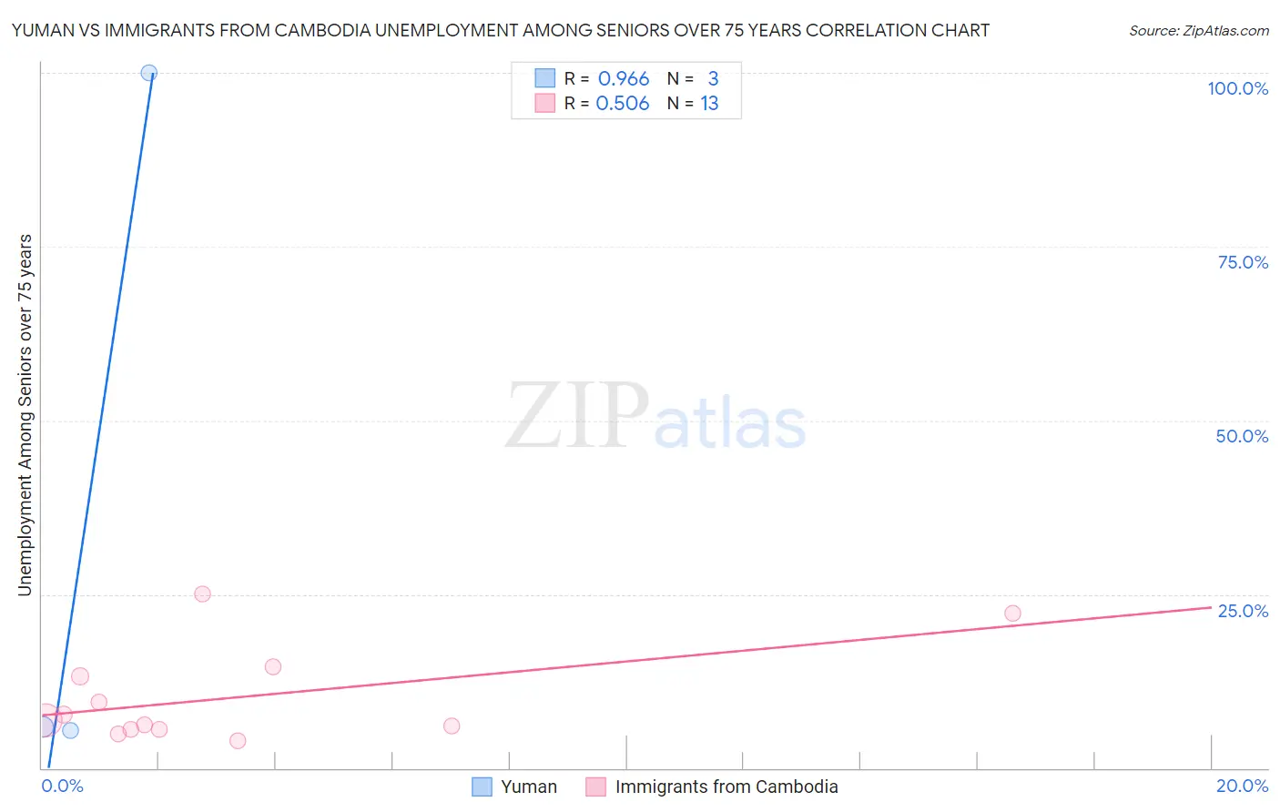 Yuman vs Immigrants from Cambodia Unemployment Among Seniors over 75 years