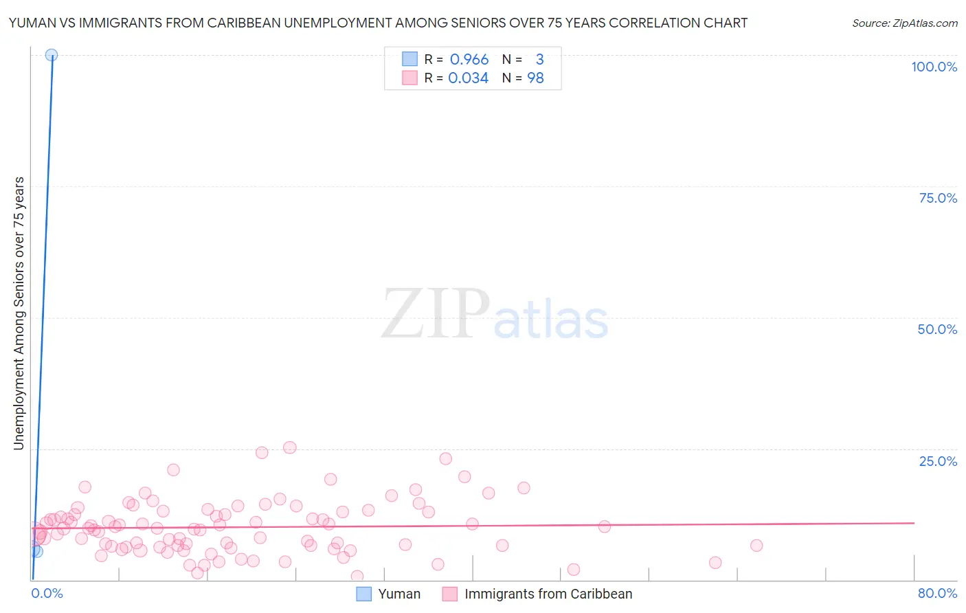 Yuman vs Immigrants from Caribbean Unemployment Among Seniors over 75 years