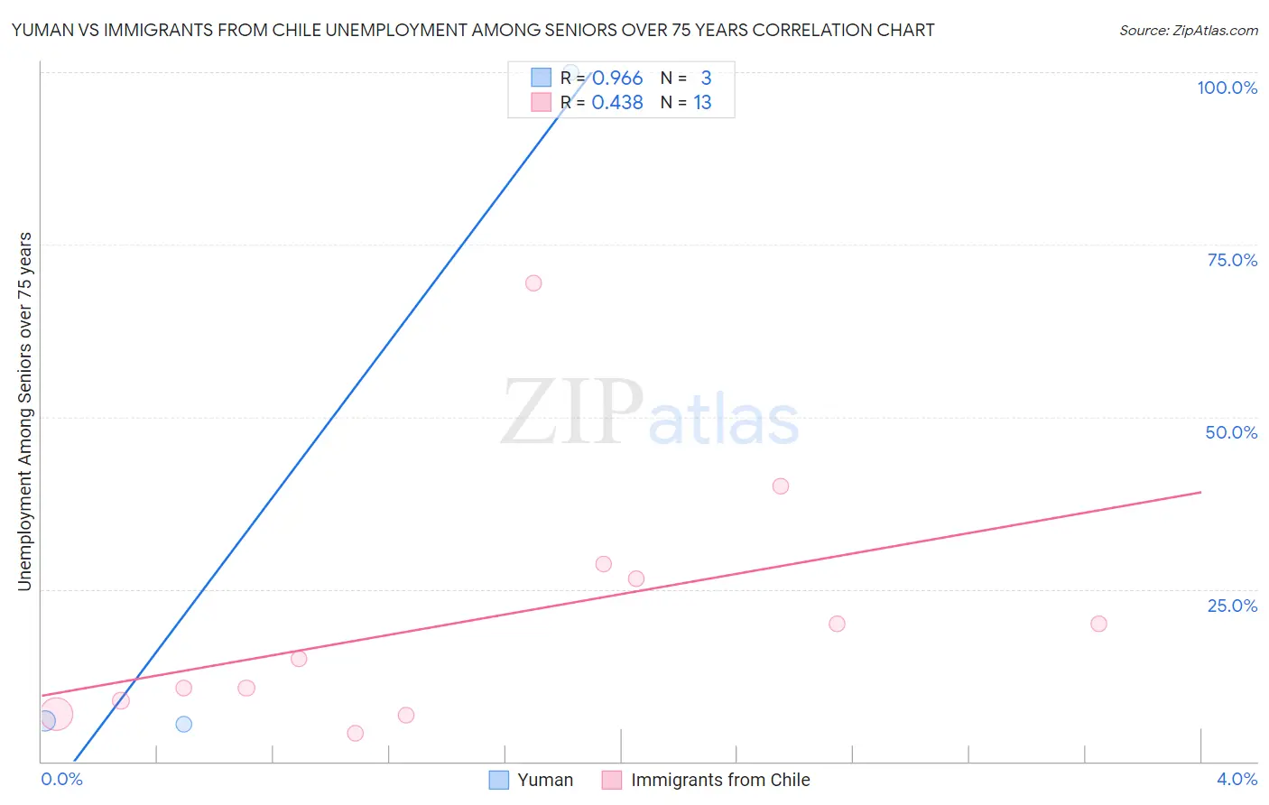 Yuman vs Immigrants from Chile Unemployment Among Seniors over 75 years