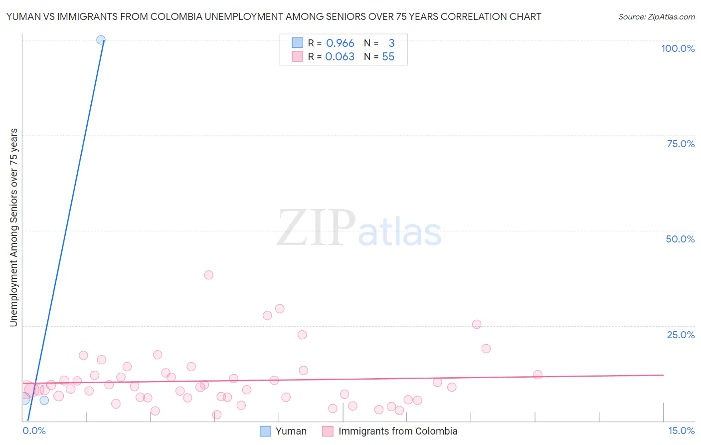 Yuman vs Immigrants from Colombia Unemployment Among Seniors over 75 years
