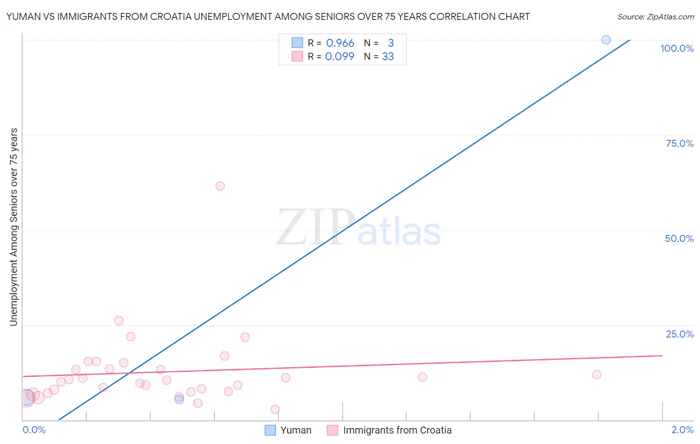 Yuman vs Immigrants from Croatia Unemployment Among Seniors over 75 years