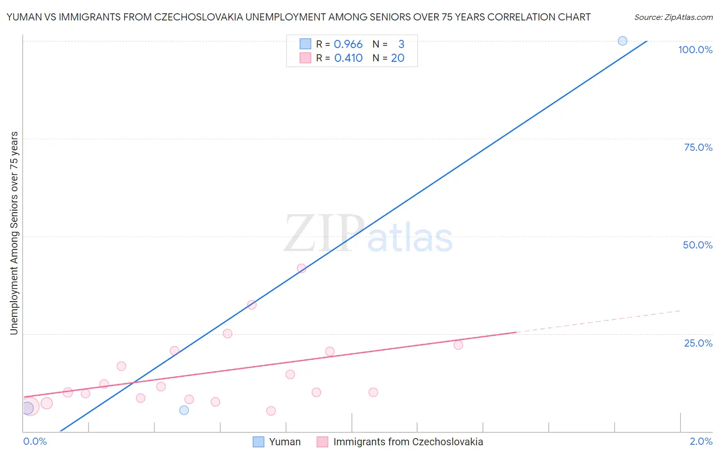 Yuman vs Immigrants from Czechoslovakia Unemployment Among Seniors over 75 years