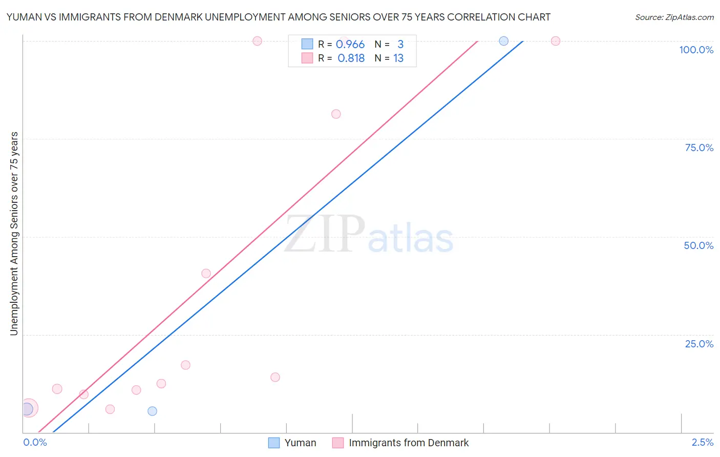 Yuman vs Immigrants from Denmark Unemployment Among Seniors over 75 years