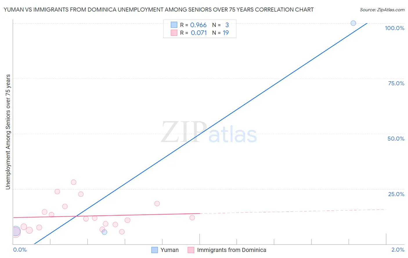 Yuman vs Immigrants from Dominica Unemployment Among Seniors over 75 years