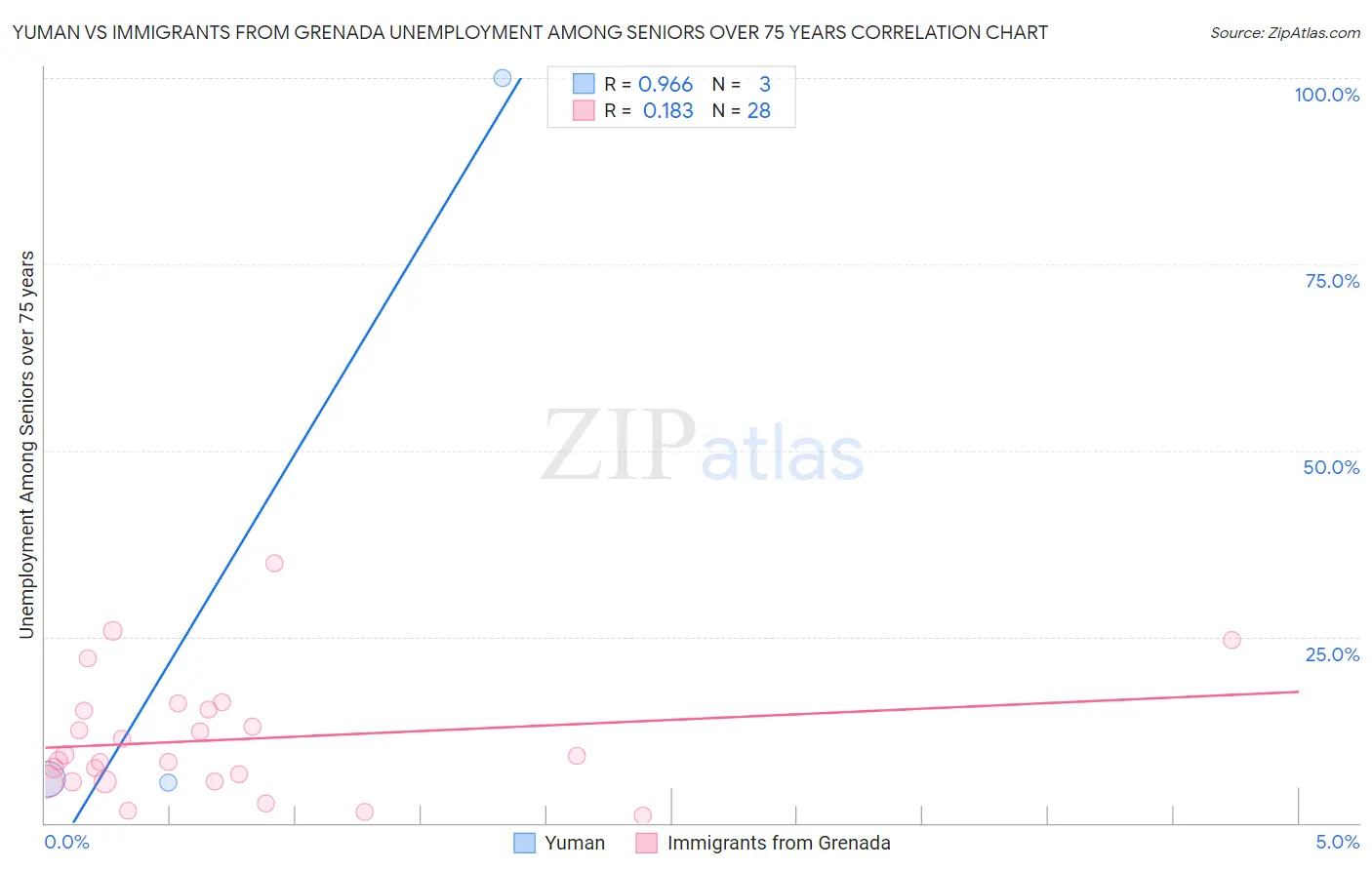 Yuman vs Immigrants from Grenada Unemployment Among Seniors over 75 years