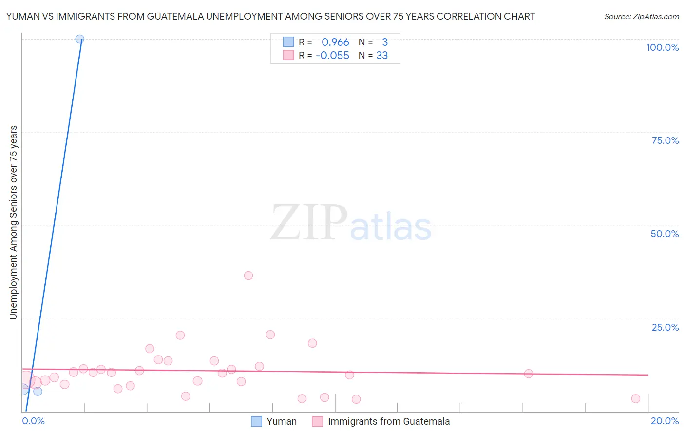 Yuman vs Immigrants from Guatemala Unemployment Among Seniors over 75 years