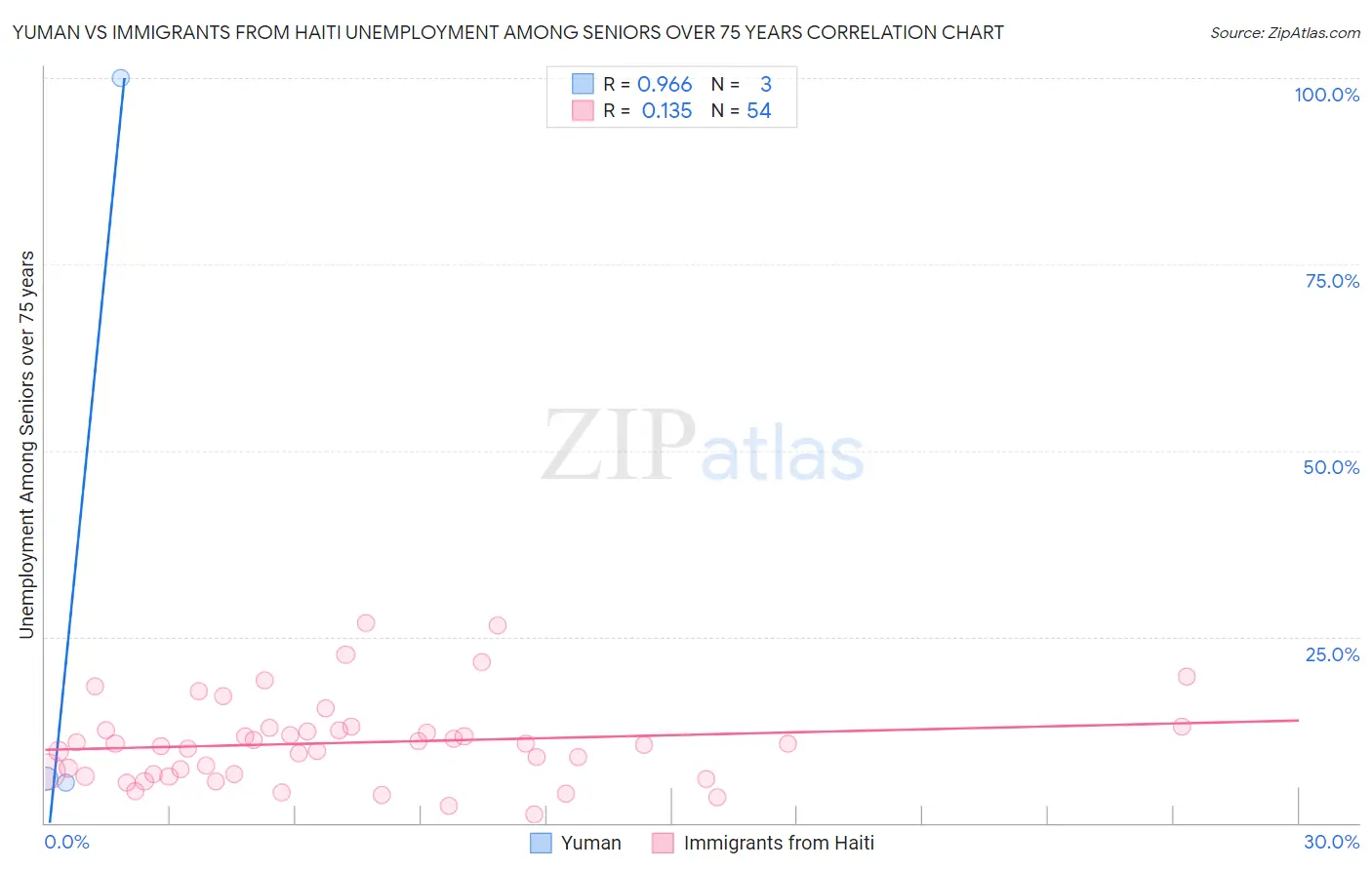 Yuman vs Immigrants from Haiti Unemployment Among Seniors over 75 years