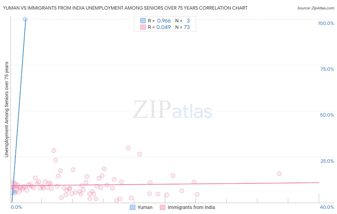 Yuman vs Immigrants from India Unemployment Among Seniors over 75 years