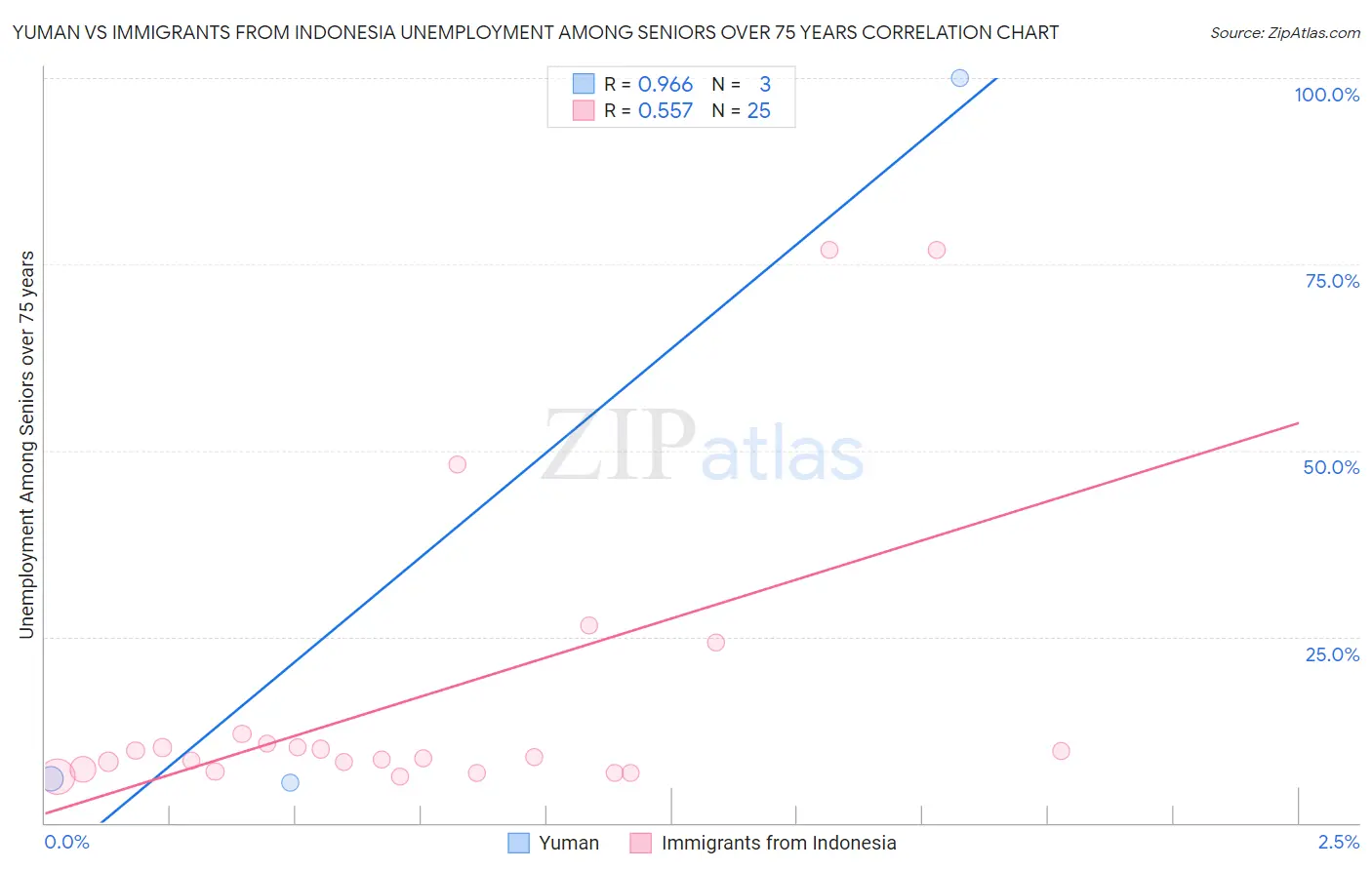 Yuman vs Immigrants from Indonesia Unemployment Among Seniors over 75 years