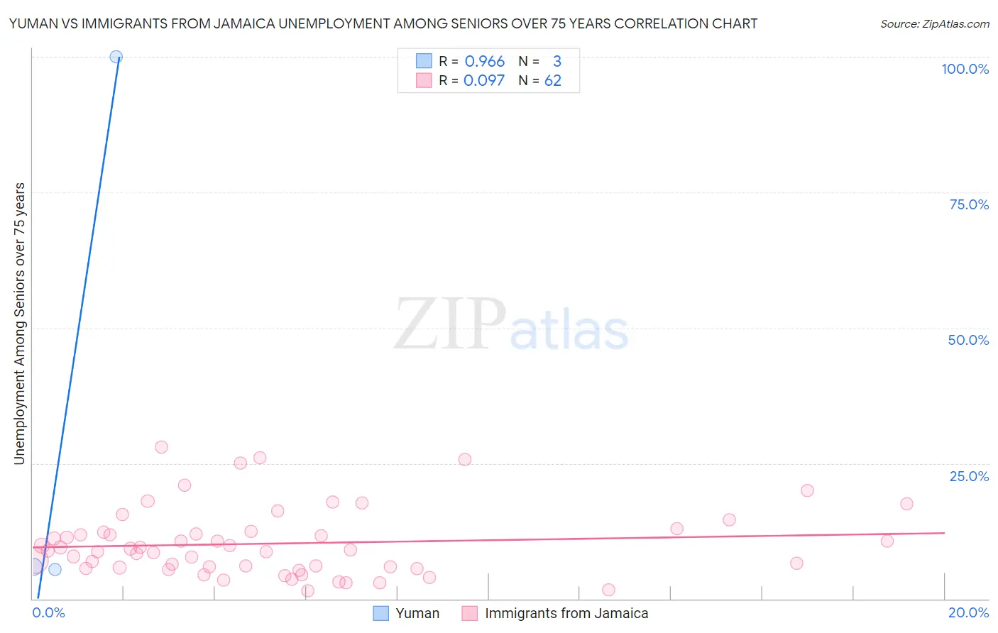 Yuman vs Immigrants from Jamaica Unemployment Among Seniors over 75 years