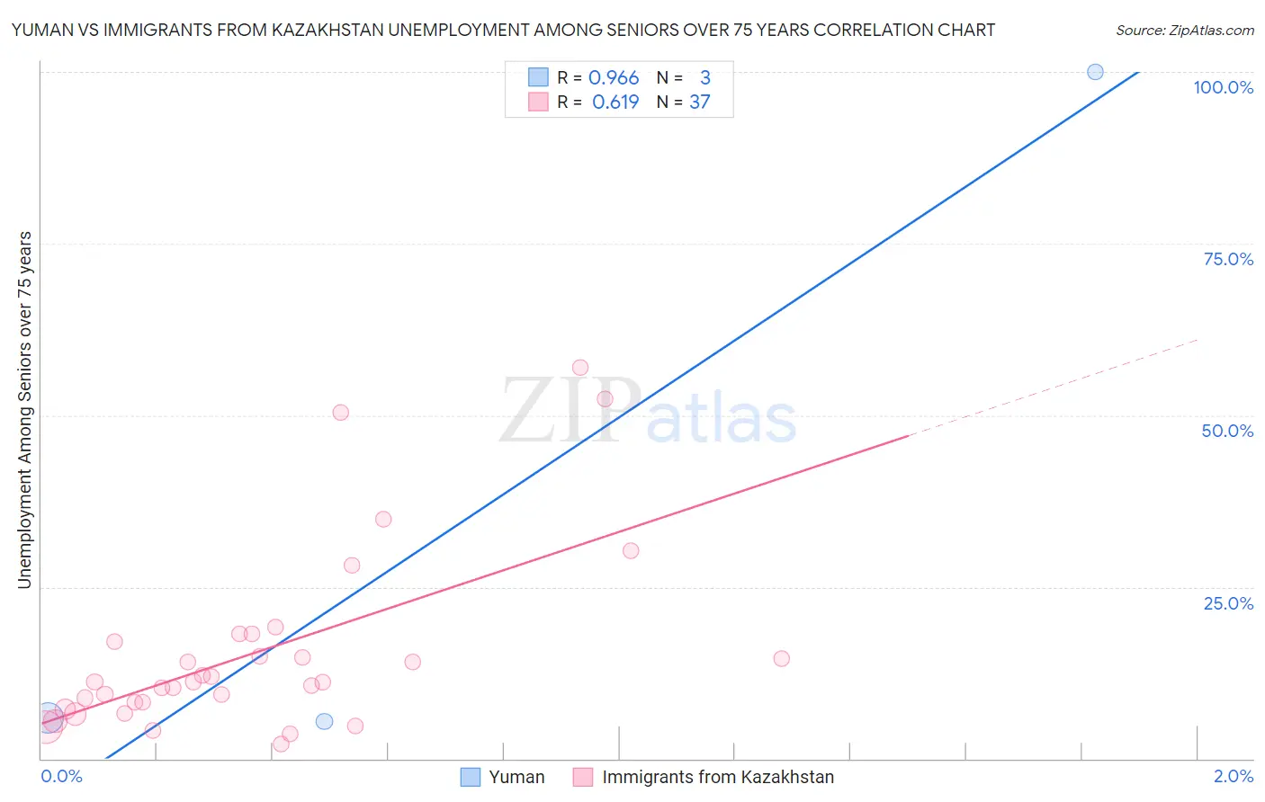 Yuman vs Immigrants from Kazakhstan Unemployment Among Seniors over 75 years
