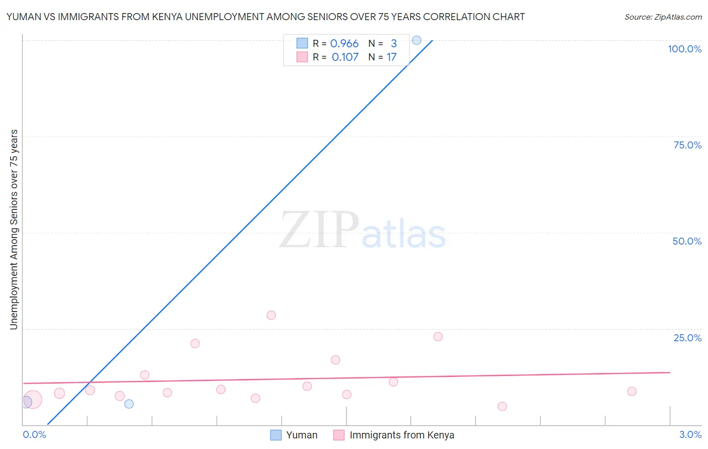Yuman vs Immigrants from Kenya Unemployment Among Seniors over 75 years