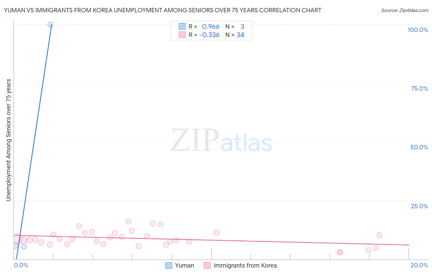 Yuman vs Immigrants from Korea Unemployment Among Seniors over 75 years