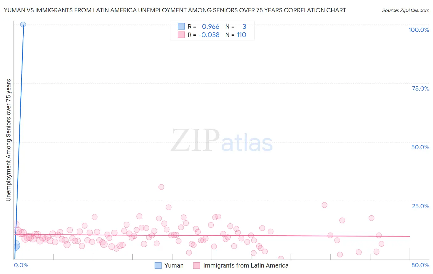 Yuman vs Immigrants from Latin America Unemployment Among Seniors over 75 years