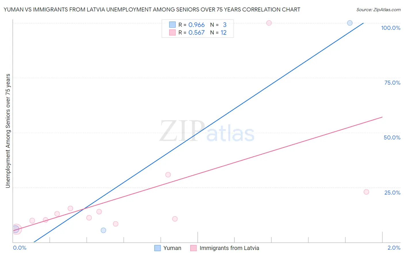 Yuman vs Immigrants from Latvia Unemployment Among Seniors over 75 years