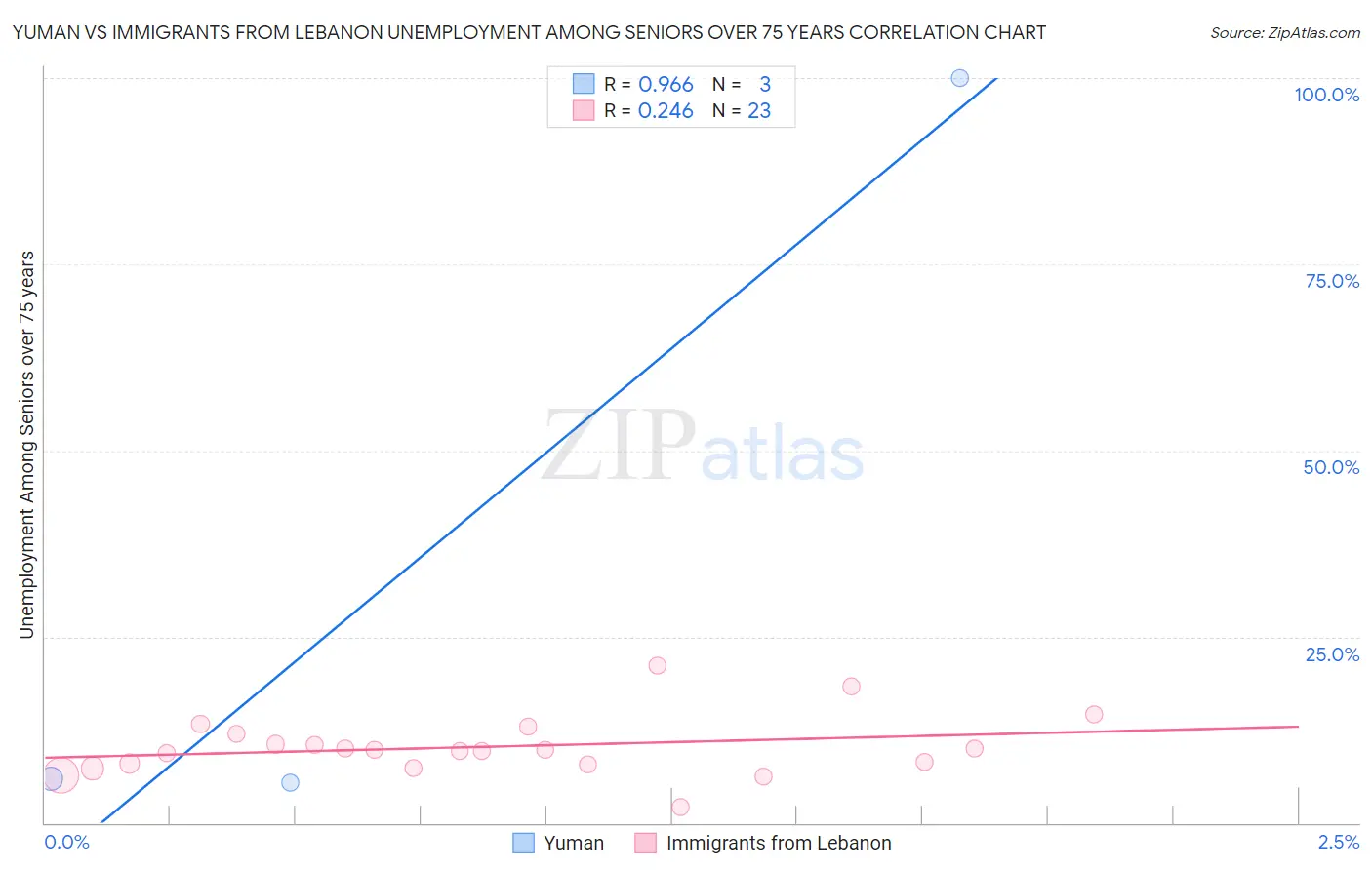 Yuman vs Immigrants from Lebanon Unemployment Among Seniors over 75 years