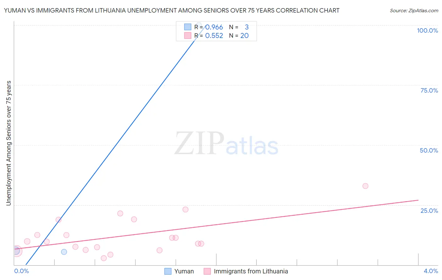 Yuman vs Immigrants from Lithuania Unemployment Among Seniors over 75 years