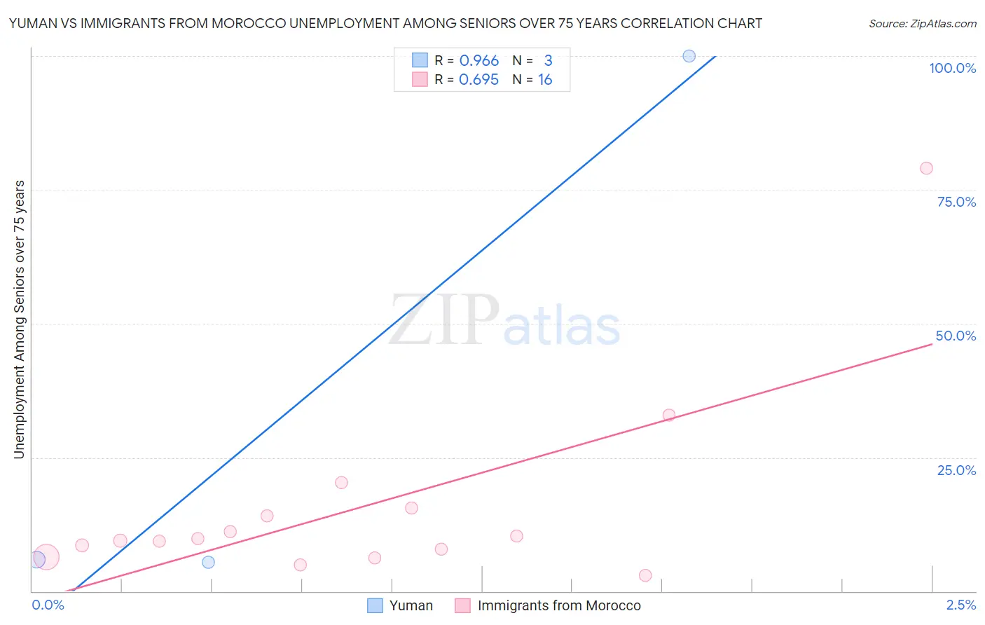 Yuman vs Immigrants from Morocco Unemployment Among Seniors over 75 years