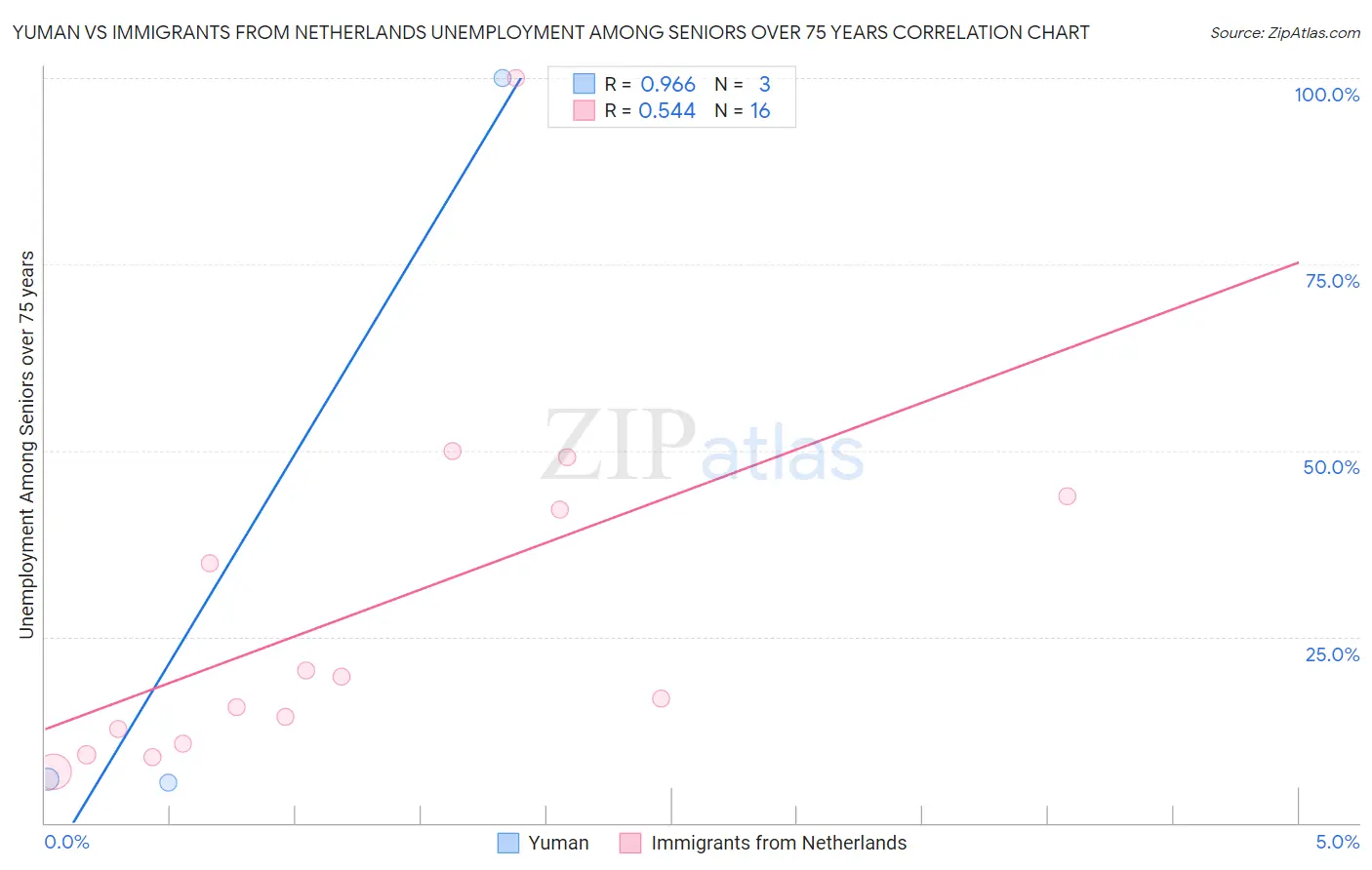 Yuman vs Immigrants from Netherlands Unemployment Among Seniors over 75 years