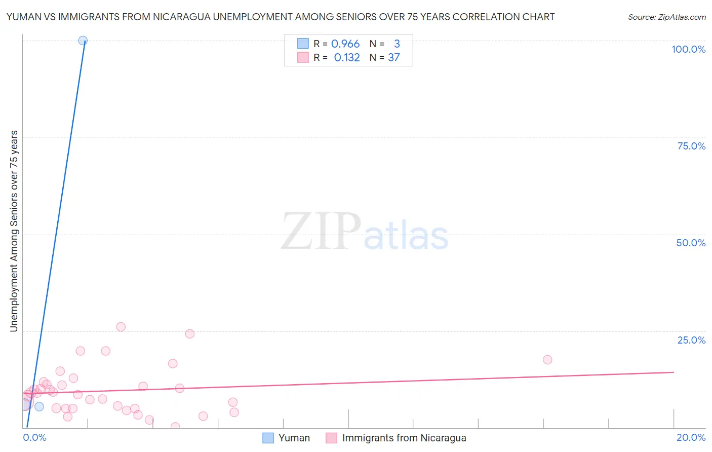 Yuman vs Immigrants from Nicaragua Unemployment Among Seniors over 75 years