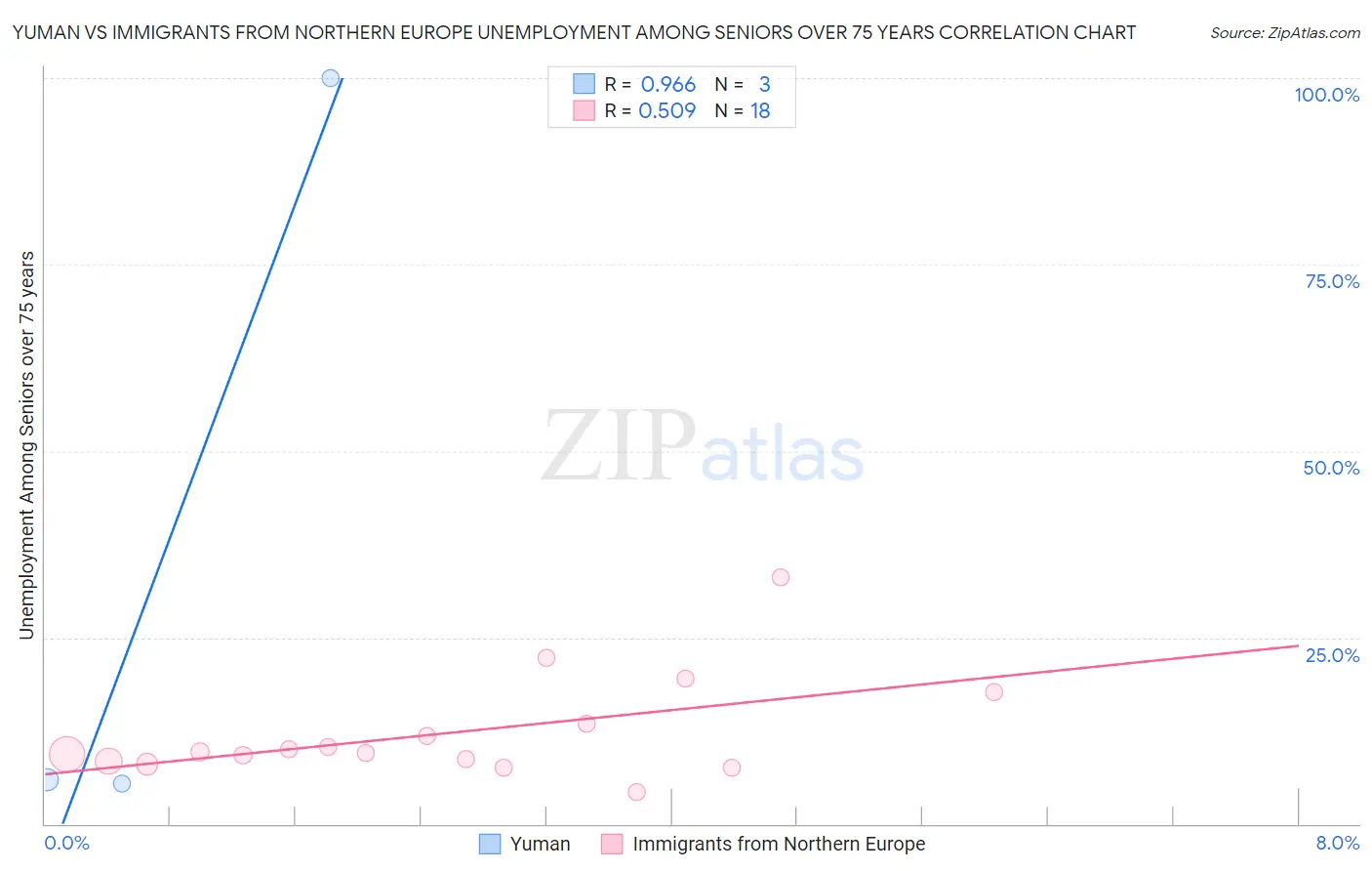 Yuman vs Immigrants from Northern Europe Unemployment Among Seniors over 75 years