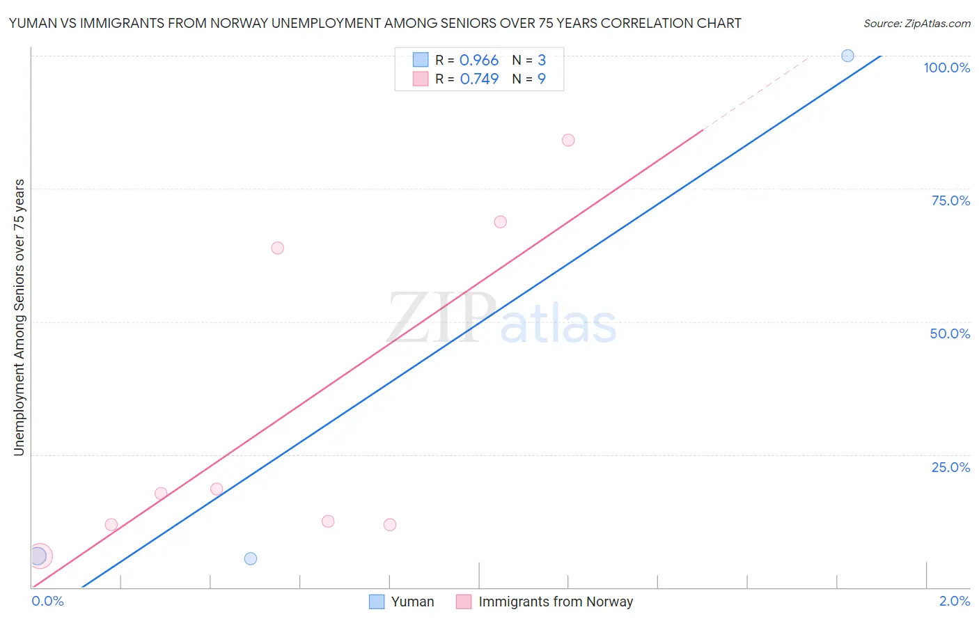 Yuman vs Immigrants from Norway Unemployment Among Seniors over 75 years