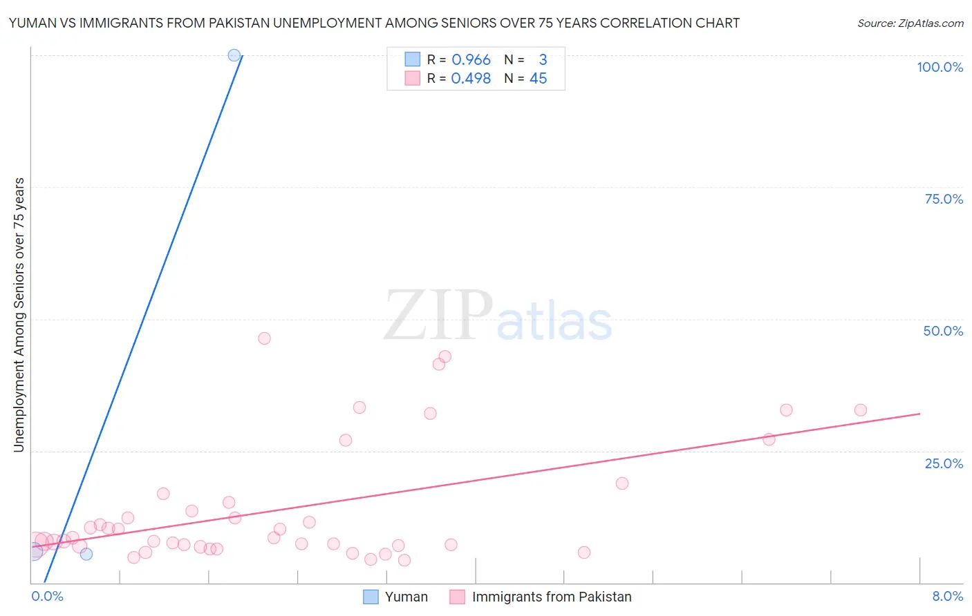 Yuman vs Immigrants from Pakistan Unemployment Among Seniors over 75 years