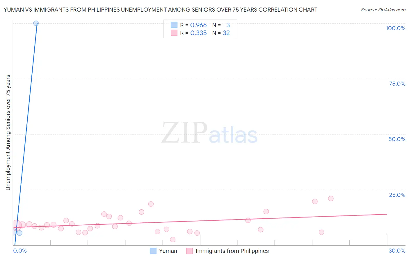 Yuman vs Immigrants from Philippines Unemployment Among Seniors over 75 years