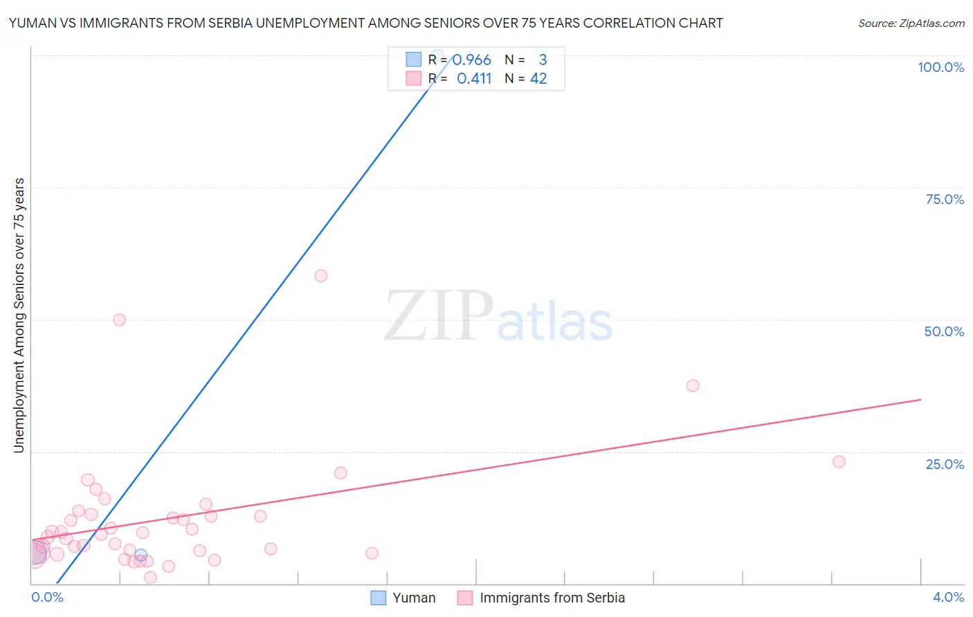 Yuman vs Immigrants from Serbia Unemployment Among Seniors over 75 years