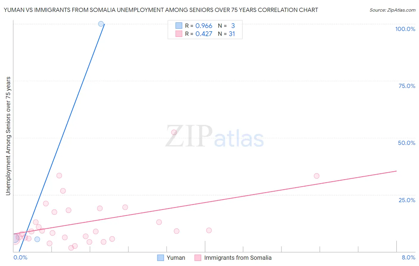 Yuman vs Immigrants from Somalia Unemployment Among Seniors over 75 years